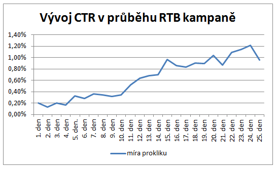 Vývoj CTR v průběhu RTB kampaně