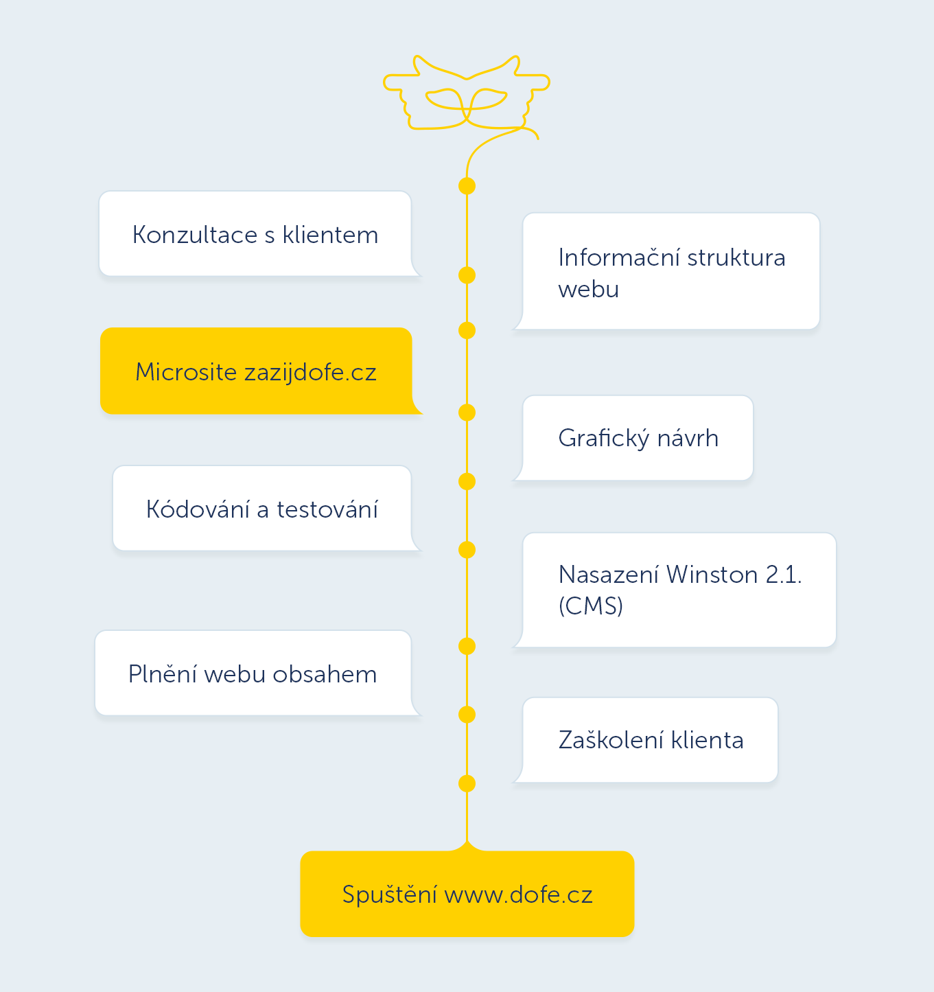 Reference Dofe - roadmapa