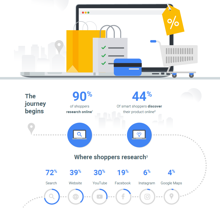 Průzkum Google z prosince 2019: Journey of a Smart Shopper: Consumer Electronics in CEE