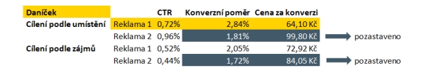 Daníček - experimentování s texty reklam a typy cílení