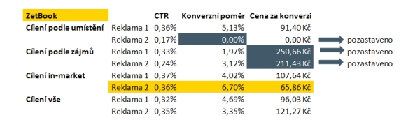 ZetBook - experimentování s texty reklam a typy cílení
