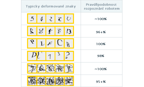 Úspěšnost rozpoznání captchy robotem