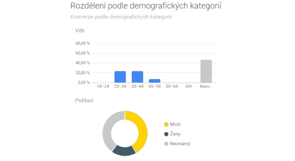 Daníček - podíl konverzí podle věku a pohlaví