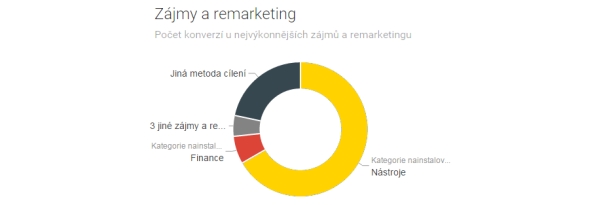 Daníček: Počet konverzí podle kategorií zájmů