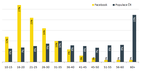 Demografické rozložení České populace v skutečnosti a na Facebook-u