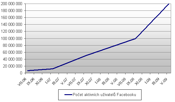Vývoj počtu uživatelů Facebooku