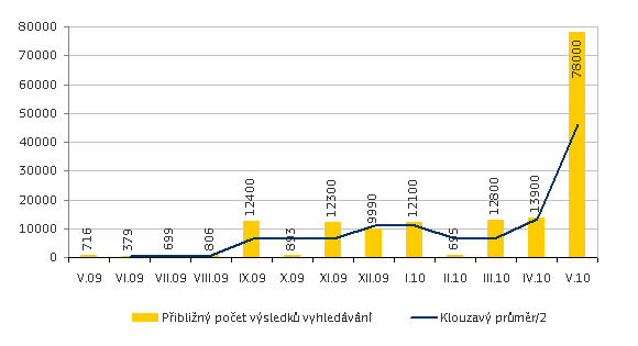 Počet výsledků vyhledávání na klíčovou frázi Flash is dead