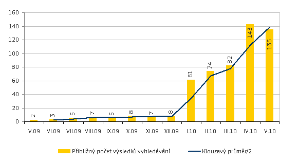 Počet výsledků vyhledávání na klíčovou frázi Flash is not dead