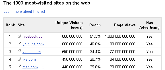 Vývoj počtu pageviews Facebook.com, Google.com a YouTube.com