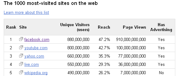 Porovnání počtu pageviews Facebook.com a Google.com.