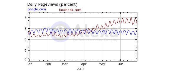Porovnání počtu pageviews Facebook.com a Google.com.