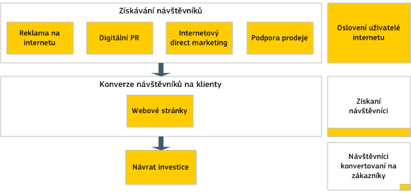 Schéma nástrojů internetového marketingu