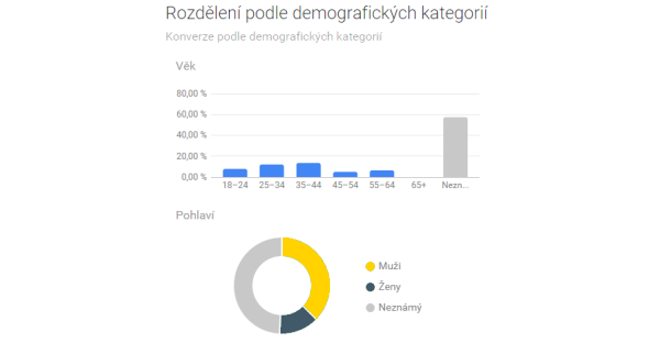 ZetBook - podíl konverzí podle věku a pohlaví